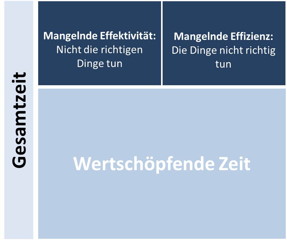 Wertschöpfende Tätgkeiten